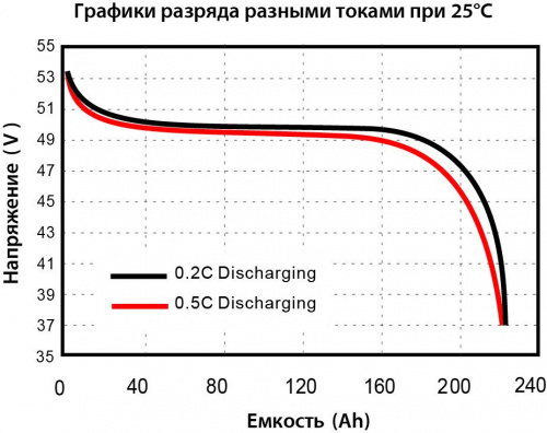 Vektor Energy LFP 51.2-200М фото 3